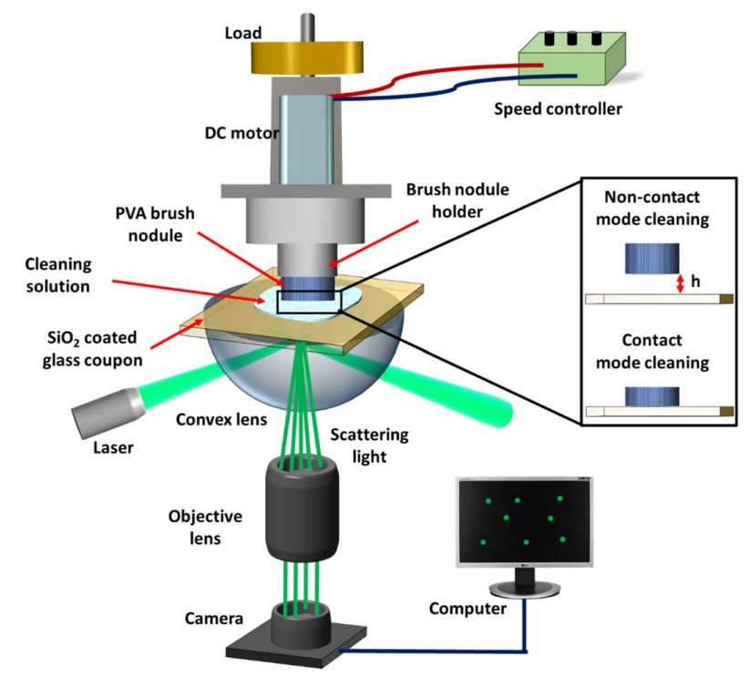 Graphic for "Visualization of the Cleaning of Ceria Particles from Silicon Dioxide Films Using PVA Brush Scrubbing." For more information please contact jseo@clarkson.edu.
