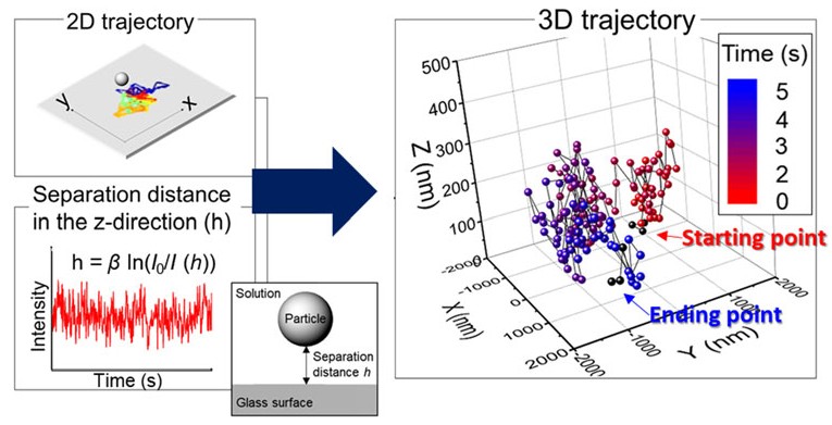 Graphic for "3D Trajectories and Diffusion of Single Ceria Particles near a Glass Surface and their Removal." For more information please contact jseo@clarkson.edu.